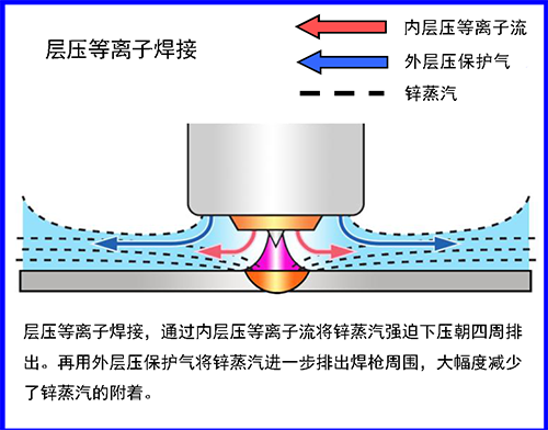 層壓等離子(zǐ)焊接，通(tōng)過內(nèi)層壓等離子(zǐ)流将鋅蒸汽強迫下(xià)壓朝四周排出。再用外(wài)層壓保護氣将鋅蒸汽進一步排出焊槍周圍，大幅度減少了鋅蒸汽的(de)附着。